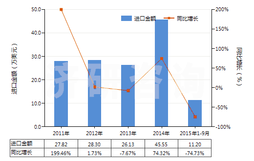 2011-2015年9月中國(guó)未漂白或漂白粘膠長(zhǎng)絲機(jī)織物(按重量計(jì)粘膠纖維長(zhǎng)絲、扁條或類(lèi)似品含量≥85%)(HS54082110)進(jìn)口總額及增速統(tǒng)計(jì)